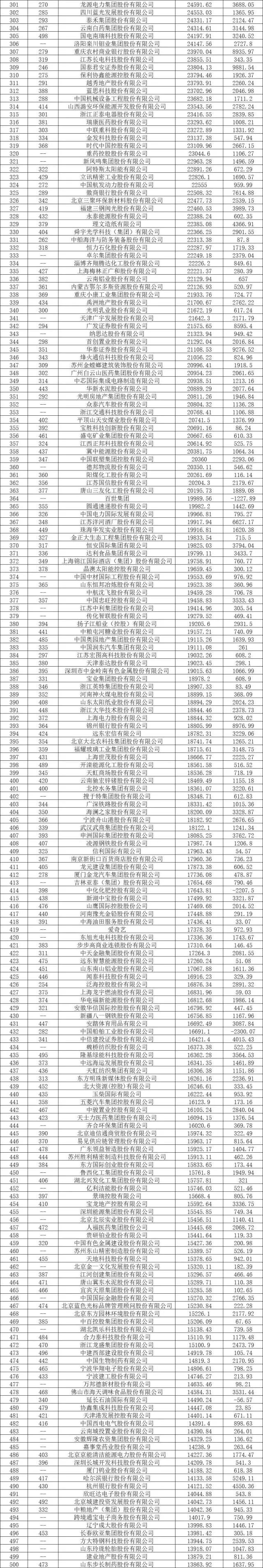 中國(guó)500強(qiáng)企業(yè)全部名單.jpeg