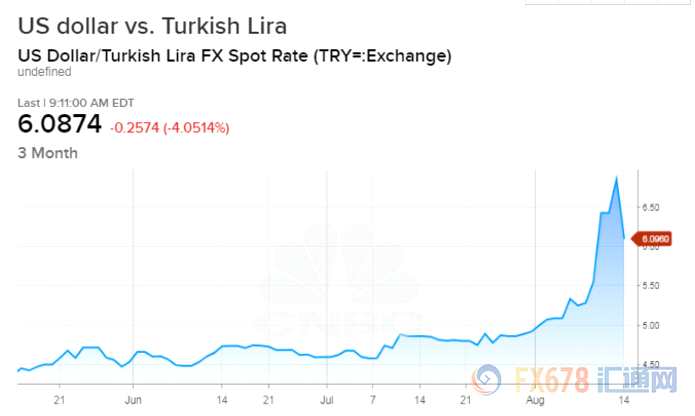 8月15日，土耳其银行监管机构宣布加大对银行互换交易总量的限制，此举有可能使做空里拉的交易受到遏制。土耳其银行监理署（BDDK）决定，将银行外汇和里拉互换及互换类交易总量占其法定股东权益的比例上限从50%下调至25%。里拉在相关措施出台后大幅上扬。