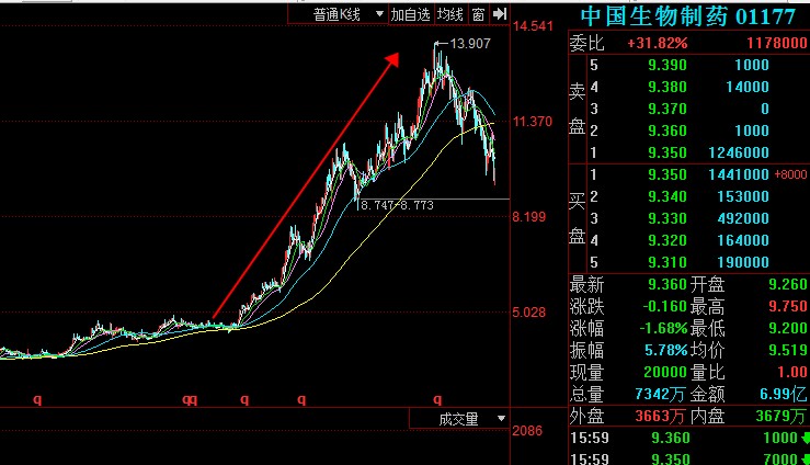 中国生物制药01177股票日线走势.JPG