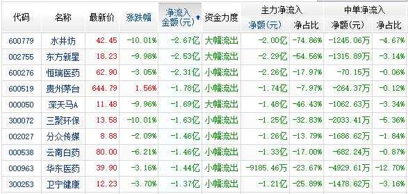 資金凈流出前10
