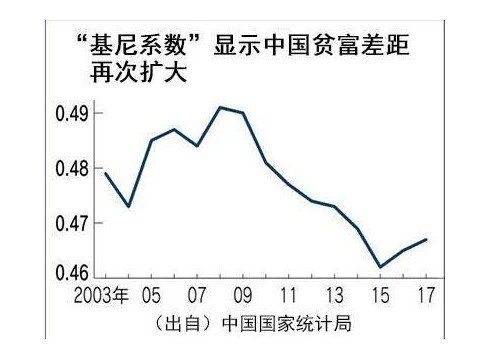 2003-2017年中国基尼系数.JPG