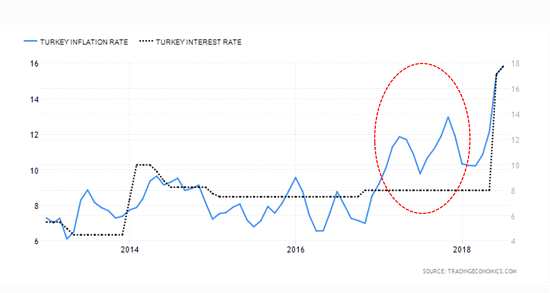 “埃氏經(jīng)濟(jì)學(xué)”指導(dǎo)下土耳其長(zhǎng)期實(shí)行長(zhǎng)期低利率，數(shù)據(jù)來(lái)源：Trading Economics，創(chuàng)見(jiàn)研究院