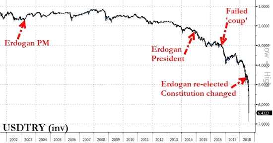 里拉崩盤(pán)之路，資料來(lái)源：Zerohedge