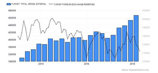 土耳其外匯儲(chǔ)備已坐吃山空，數(shù)據(jù)來(lái)源：Trading Economics，創(chuàng)見(jiàn)研究院