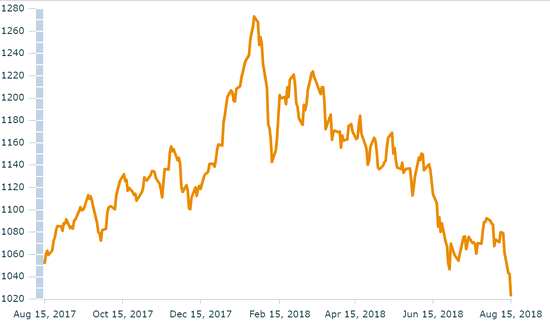 MSCI新興市場(chǎng)指數(shù)進(jìn)入技術(shù)性熊市，數(shù)據(jù)來(lái)源：MSCI，創(chuàng)見(jiàn)研究院