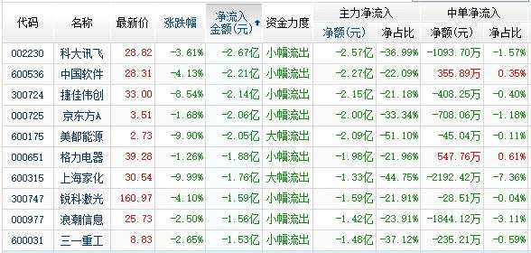 资金流:军工2股白马3股流入居前 两市净流出2