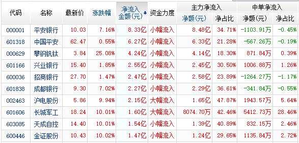 資金凈流入前10