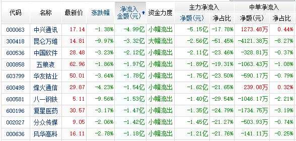 資金凈流出前10