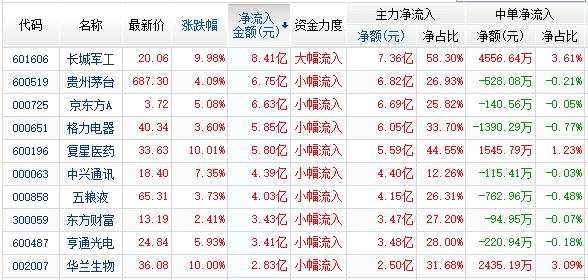 資金凈流入前10