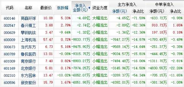 資金凈流出前10