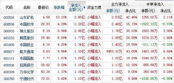 資金凈流入前10