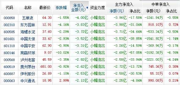 資金凈流出前10