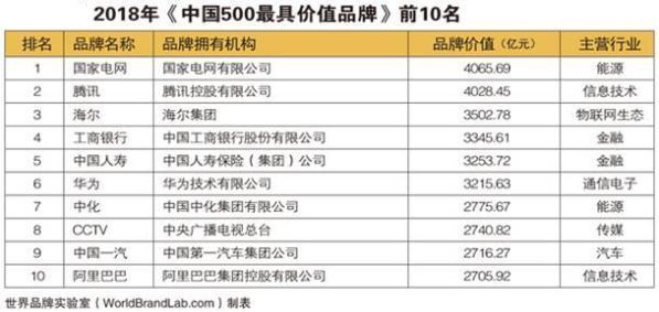中国500最具品牌价值排行榜前十名.JPG