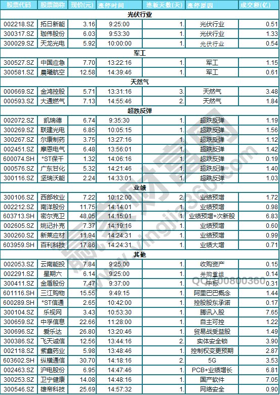 往昔日摒除新股壹字板外面的上涨停股