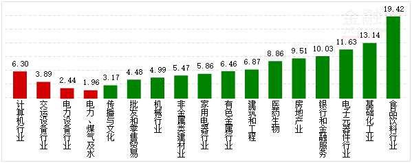 行業(yè)資金概況