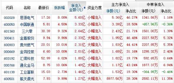 資金凈流入前10