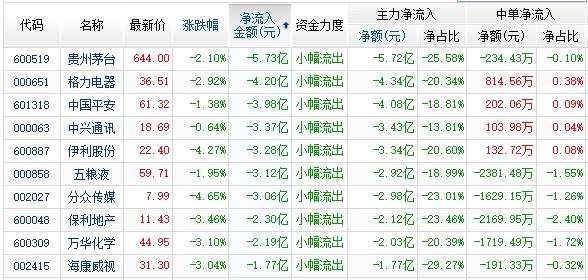 資金凈流出前10