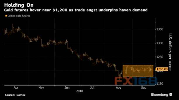 RBC理财部门董事总经理George Gero表示，“美联储决策日前，市场在等待方向，但美元下滑有助于金属走强”。