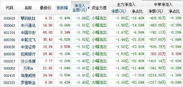 資金凈流出前10