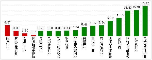 行業(yè)資金概況