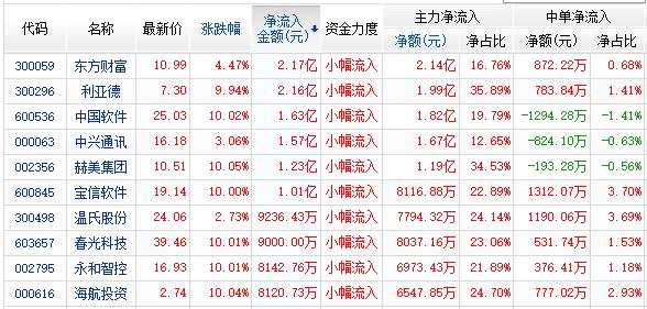 资金净流入前10