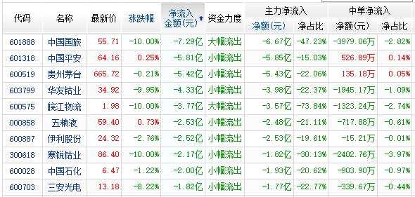 资金净流出前10