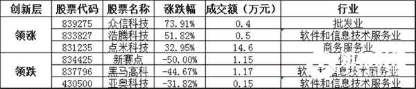 創(chuàng)新層方面，眾信科技暴漲73.91%，領(lǐng)漲創(chuàng)新層個(gè)股，浩騰科技、點(diǎn)米科技等漲幅居前；新賽點(diǎn)、黑馬高科、亞奧科技等跌幅居前。
