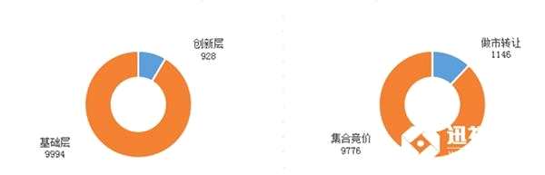 目前為止，新三板總掛牌10923家，創(chuàng)新層928家，基礎(chǔ)層9994家；做市轉(zhuǎn)讓1146家，集合競(jìng)價(jià)企業(yè)9776家。擬掛牌186家。