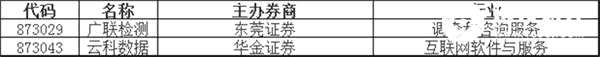 新股掛牌：廣聯(lián)檢測(cè)、云科數(shù)據(jù)