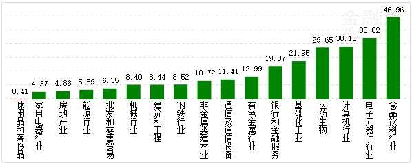 行業(yè)資金概況