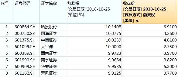 10月25日申万券商板块内涨停个股情况。数据来源：Wind