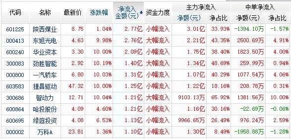資金凈流入前10