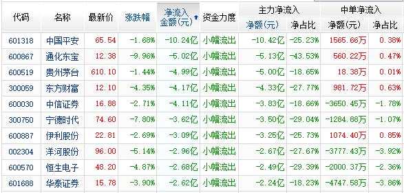 資金凈流出前10