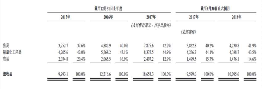 相應(yīng)期間，整體毛利率分別為5.2%、8.0%、10.7%、13.5%。其中，焦炭及焦化產(chǎn)品毛利率分別為0.8%、12.2%、14.9%及18.6%；精細化工產(chǎn)品毛利率分別為9.4%、5.7%、9.0%及11.7%；貿(mào)易毛利率分別為4.4%、3.8%、3.4%及4.3%。