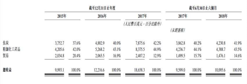 相应期间，整体毛利率分别为5.2%、8.0%、10.7%、13.5%。其中，焦炭及焦化产品毛利率分别为0.8%、12.2%、14.9%及18.6%；精细化工产品毛利率分别为9.4%、5.7%、9.0%及11.7%；贸易毛利率分别为4.4%、3.8%、3.4%及4.3%。