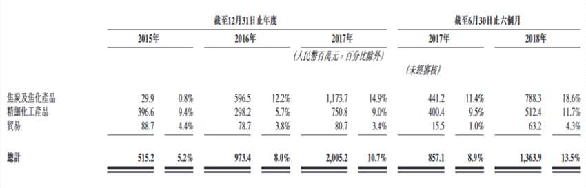 相應(yīng)期間，整體毛利率分別為5.2%、8.0%、10.7%、13.5%。其中，焦炭及焦化產(chǎn)品毛利率分別為0.8%、12.2%、14.9%及18.6%；精細化工產(chǎn)品毛利率分別為9.4%、5.7%、9.0%及11.7%；貿(mào)易毛利率分別為4.4%、3.8%、3.4%及4.3%。