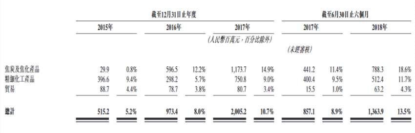 相应期间，整体毛利率分别为5.2%、8.0%、10.7%、13.5%。其中，焦炭及焦化产品毛利率分别为0.8%、12.2%、14.9%及18.6%；精细化工产品毛利率分别为9.4%、5.7%、9.0%及11.7%；贸易毛利率分别为4.4%、3.8%、3.4%及4.3%。