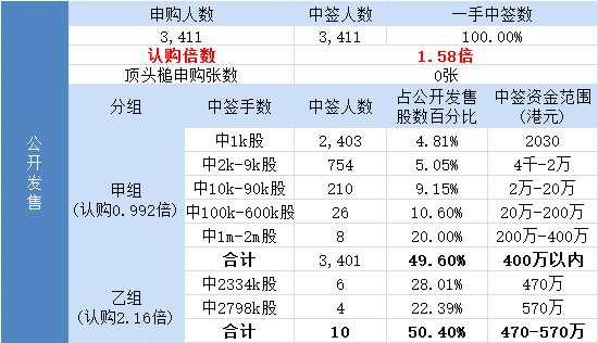 公開發(fā)售申購人數(shù)3411，一手中簽率100.00%，認(rèn)購倍數(shù)1.58倍。