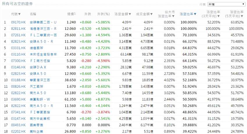 前3位沽空金額最高的個股分別是騰訊控股(00700.HK)、中國平安(02318.HK)、匯豐控股(00005.HK)。