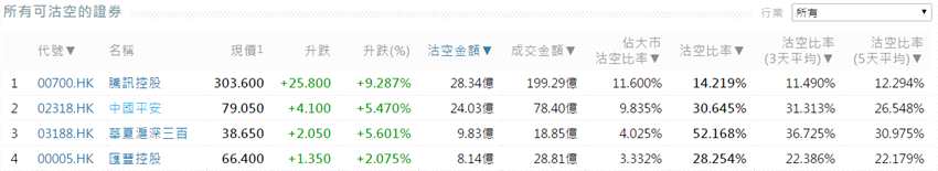 前3位沽空金額最高的個股分別是騰訊控股(00700.HK)、中國平安(02318.HK)、匯豐控股(00005.HK)。