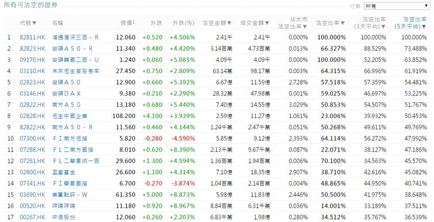 前3位沽空金額最高的個股分別是騰訊控股(00700.HK)、中國平安(02318.HK)、匯豐控股(00005.HK)。