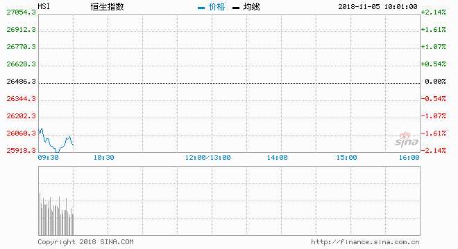  11月5日消息，美股周五收跌，蘋果財(cái)報(bào)欠佳拖累科技股下滑。投資者仍在評估財(cái)報(bào)、非農(nóng)就業(yè)數(shù)據(jù)與國際貿(mào)易關(guān)系等因素。今日開盤，港股恒生指數(shù)低開1.65%，報(bào)26050.34點(diǎn)。騰訊跌3%。