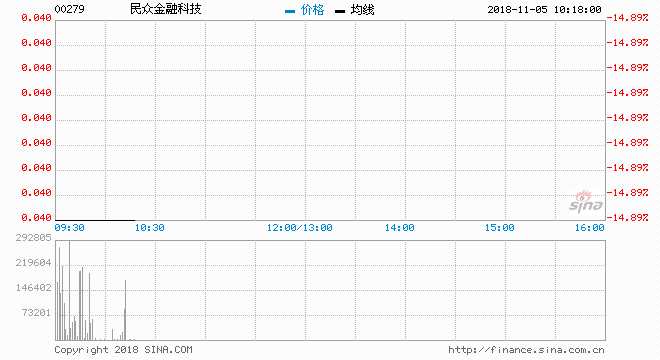 民众金融科技（00279）现价跌10.64%，报0.042元，盘中低见0.039元，创逾两年新低；成交约1.62亿股，涉资665万元。