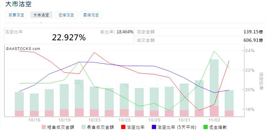 前3位沽空金额最高的个股分别是腾讯控股(00700.HK)、中国平安(02318.HK)、建设银行(00939.HK)。