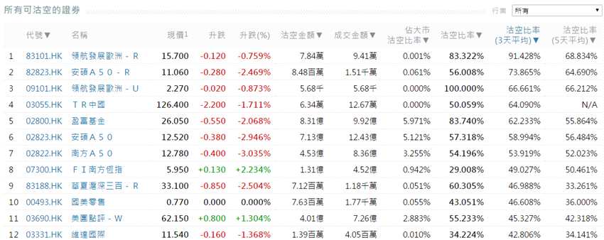 前3位沽空金额最高的个股分别是腾讯控股(00700.HK)、中国平安(02318.HK)、建设银行(00939.HK)。