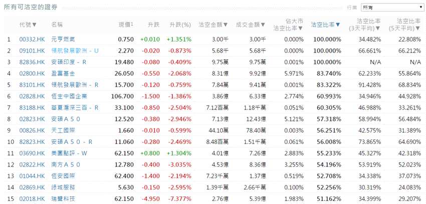 前3位沽空金额最高的个股分别是腾讯控股(00700.HK)、中国平安(02318.HK)、建设银行(00939.HK)。