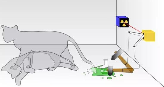  “薛定谔的猫”示意图。密封的箱子里有猫、一瓶毒药和一个放射源。如果内部的某个探测器（例如盖格计数器）检测到放射性（即有一个原子发生了衰变），瓶子就会被击碎，释放出毒药，毒死盒子里的猫。量子力学的哥本哈根诠释认为，盒子里的猫同时处于生和死的叠加态，但是如果进行观测，只能看到猫处于其中一种状态（生或者死）。| 图片来源：Wikipedia