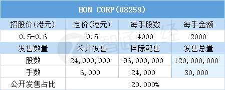 其中，公開配售申購人數(shù)10891，一手中簽率40%，超購倍數(shù)22.53倍。