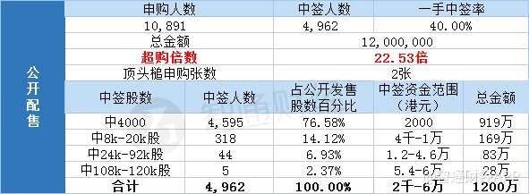 國(guó)際配售中簽總?cè)藬?shù)172，超購倍數(shù)0.98倍。