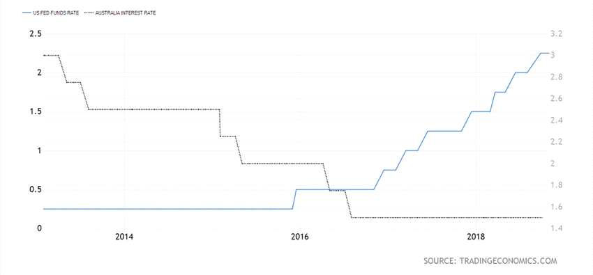 目前澳元再度面临下跌压力；澳元上月触及0.7021美元的两年半低点，年初以来的跌幅接近8%。